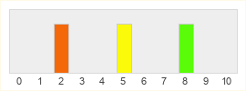 Répartition des notes de The Hand of Merlin