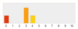 Répartition des notes de Valorant Mobile