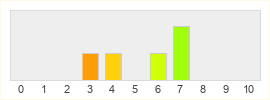 Répartition des notes de Embracer Group