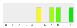 Répartition des notes de Harold Halibut