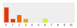 Répartition des notes de The9