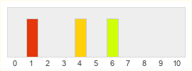 Répartition des notes de TiMi Studios