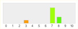 Répartition des notes de Space Punks