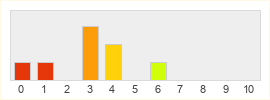 Répartition des notes de Warhaven