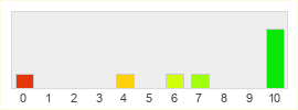 Répartition des notes de The First Descendant