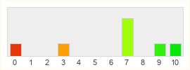 Répartition des notes de Ragnarock