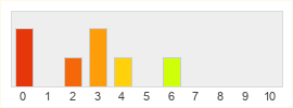 Répartition des notes de Blood of Heroes