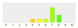 Répartition des notes de Into the Echo