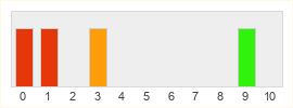 Répartition des notes de Saints Row