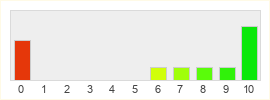 Répartition des notes de Upshift StrikeRacer