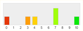 Répartition des notes de Clockwork Labs