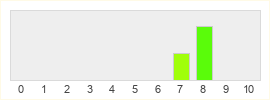 Répartition des notes de Prologue