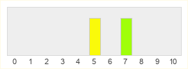 Répartition des notes de Monolith