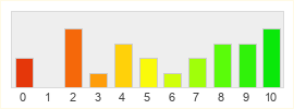 Répartition des notes de MixMaster