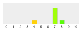 Répartition des notes de ARC Raiders