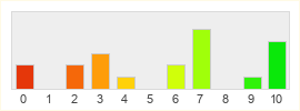 Répartition des notes de 2XKO