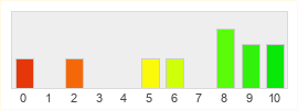 Répartition des notes de Immortal's War