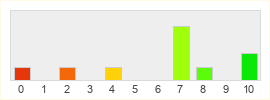 Répartition des notes de Hytale