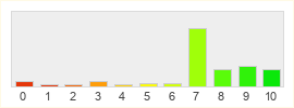 Répartition des notes de Dune Awakening