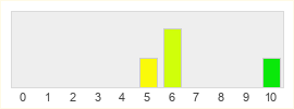 Répartition des notes de This is the President