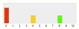 Répartition des notes de Eternal Tombs