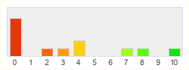 Répartition des notes de Legend of YMIR