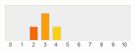 Répartition des notes de Horizon Call of the Mountain