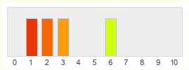 Répartition des notes de Haven Studios