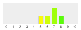 Répartition des notes de Moon Beast Productions