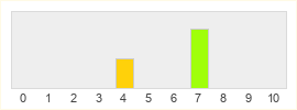 Répartition des notes de The Quarry