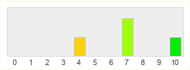 Répartition des notes de Hard West 2