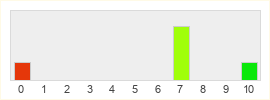 Répartition des notes de Jackalyptic Games