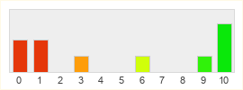 Répartition des notes de Zenless Zone Zero