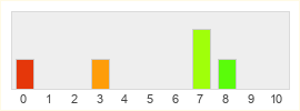 Répartition des notes de Square Enix Europe