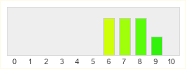 Répartition des notes de The Alters