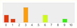 Répartition des notes de Lionheart Studio