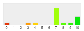 Répartition des notes de Soulframe