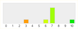 Répartition des notes de Wyrdsong