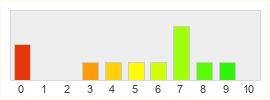 Répartition des notes de Where Winds Meet