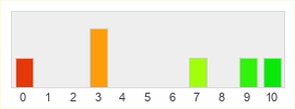 Répartition des notes de Snail Games