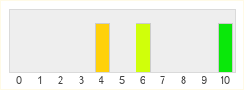 Répartition des notes de Carnival Row