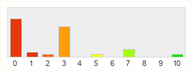 Répartition des notes de Night Crows