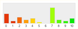 Répartition des notes de Trion Worlds