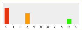 Répartition des notes de Horus X