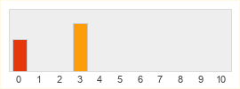 Répartition des notes de Sky People