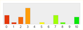 Répartition des notes de Tarisland