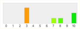 Répartition des notes de Logitech