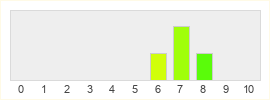 Répartition des notes de Wayfinder Games