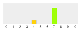 Répartition des notes de REDMAGIC