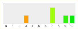 Répartition des notes de Metroid Prime